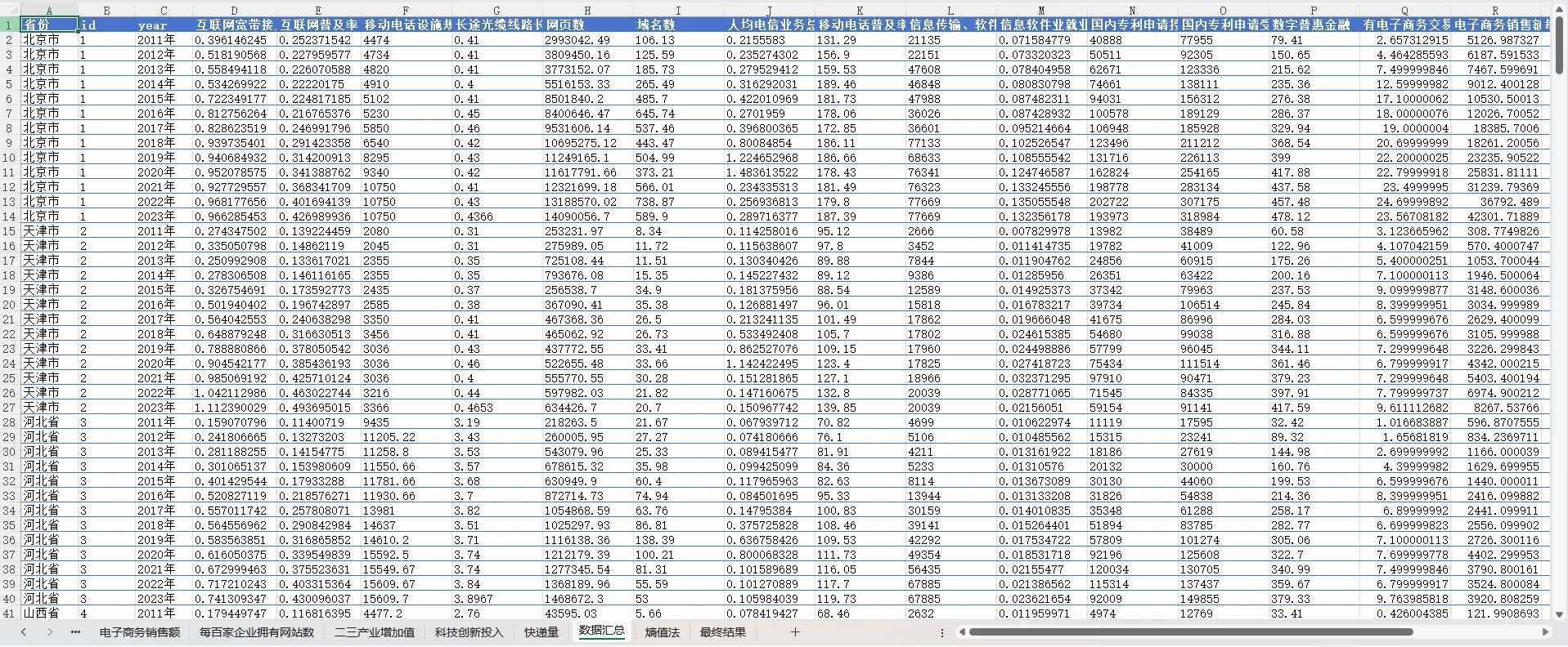 各省数字经济水平测算2011-2023年