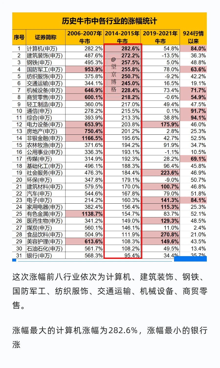 牛市里哪些行业涨幅最大？附数据