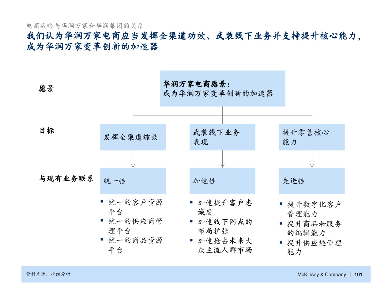麦肯锡_华润万家电子商务战略规划报告