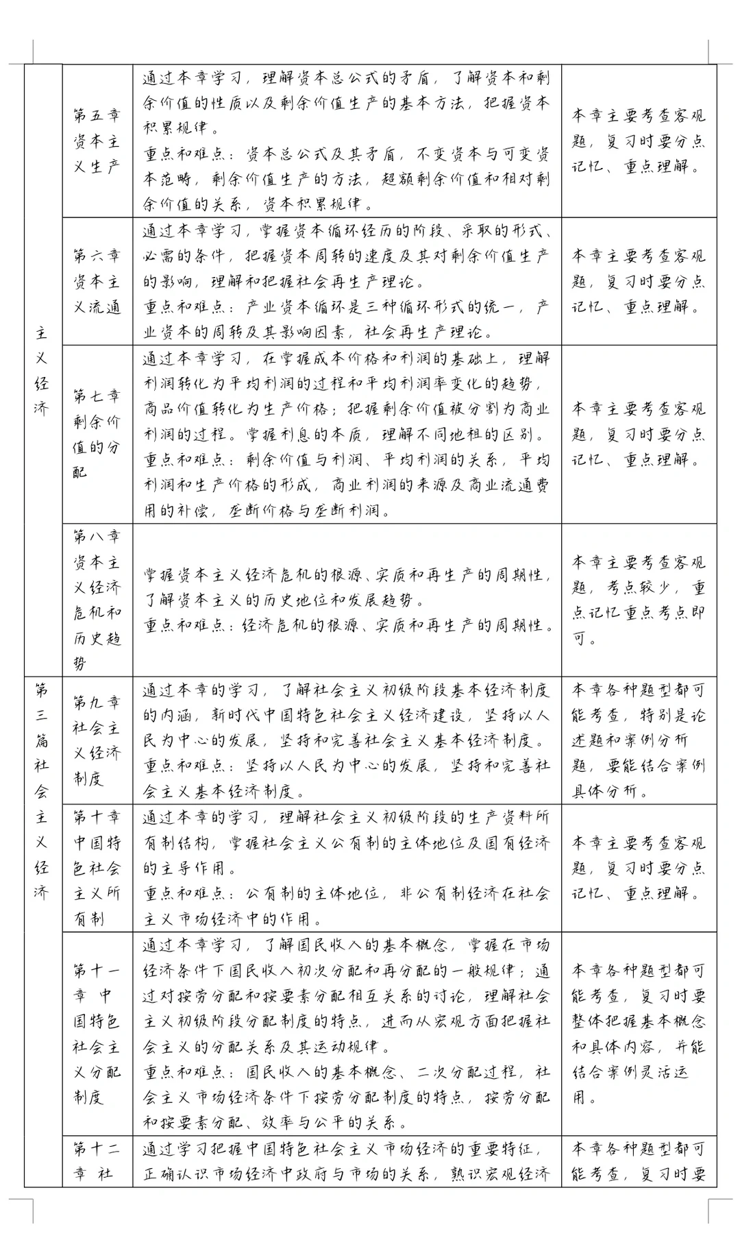 经济学(区域经济) 考规划