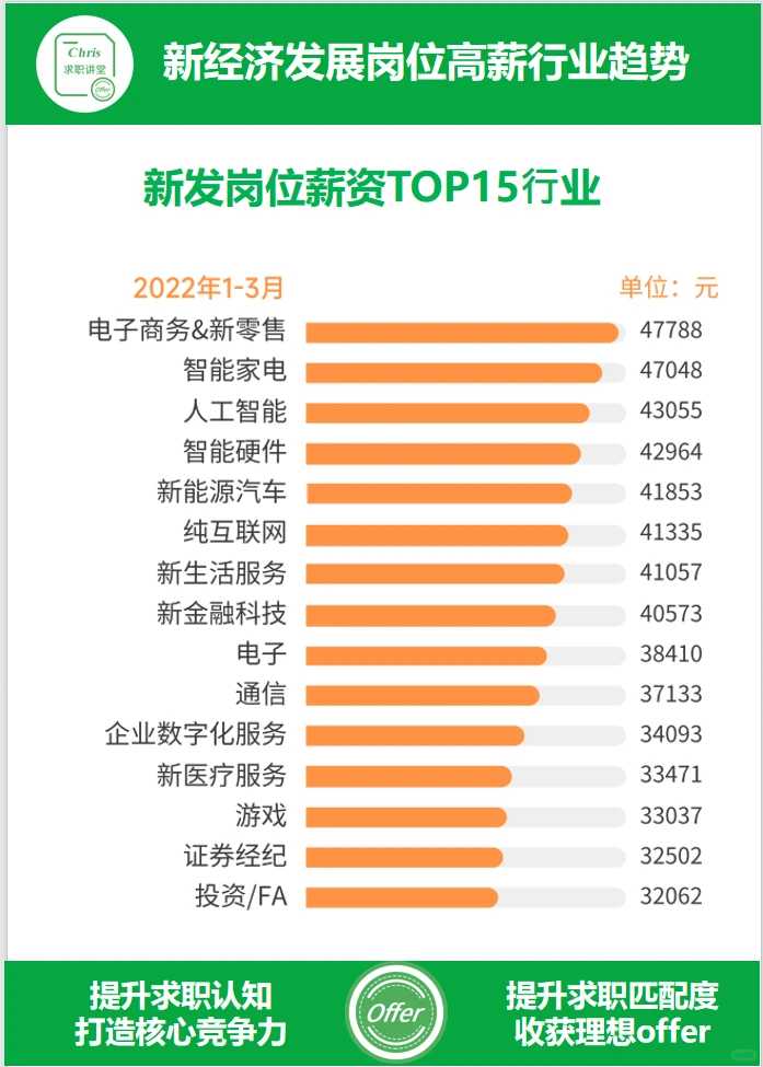 新经济发展型高薪岗位所在行业趋势解读