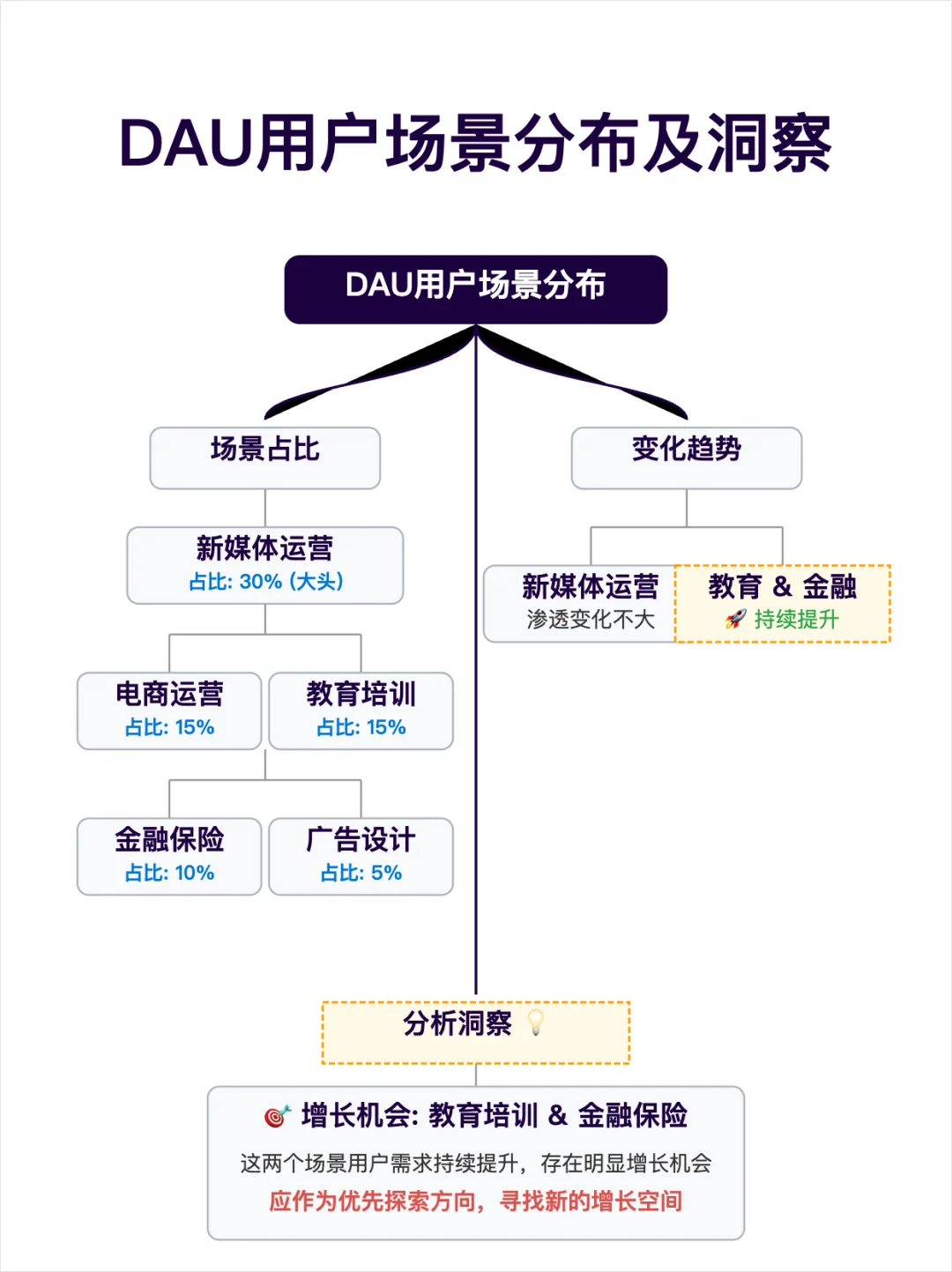 快速了解一个增长业务的：数据分析框架