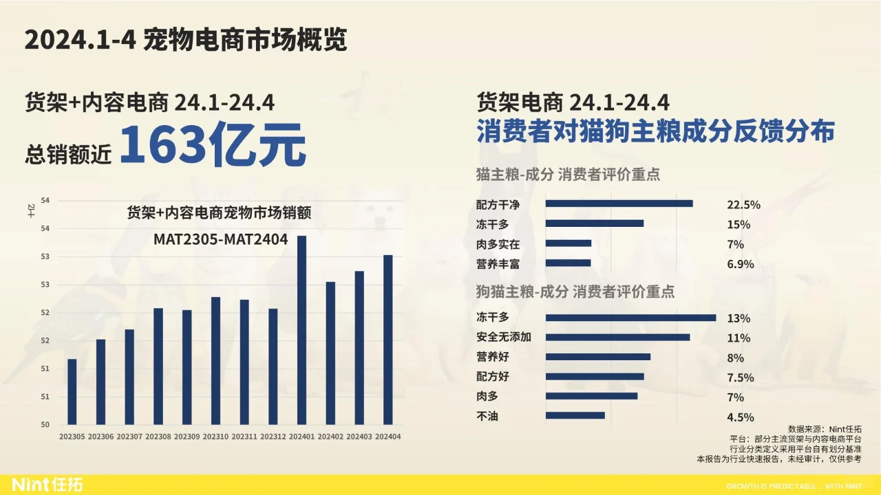33页 | 2024大宠物行业趋势快速报告