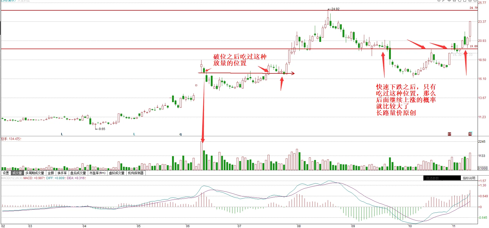 这种走势出现,大涨之后,还可以继续上涨
