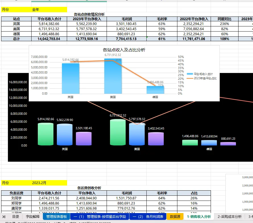 第一次见到这么好用跨境电商经营分析模板