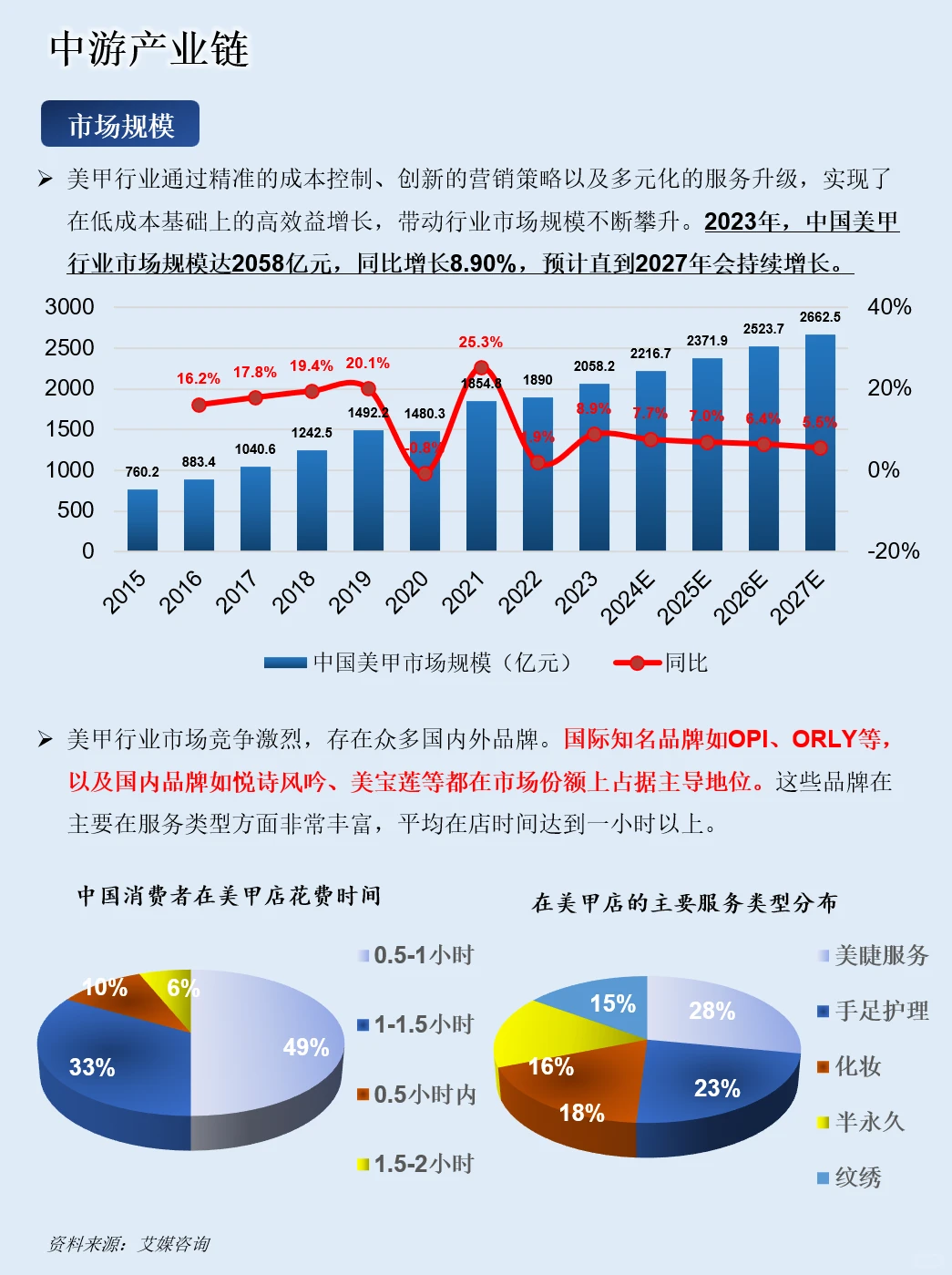 一天吃透一条产业链：NO.88 美甲产业