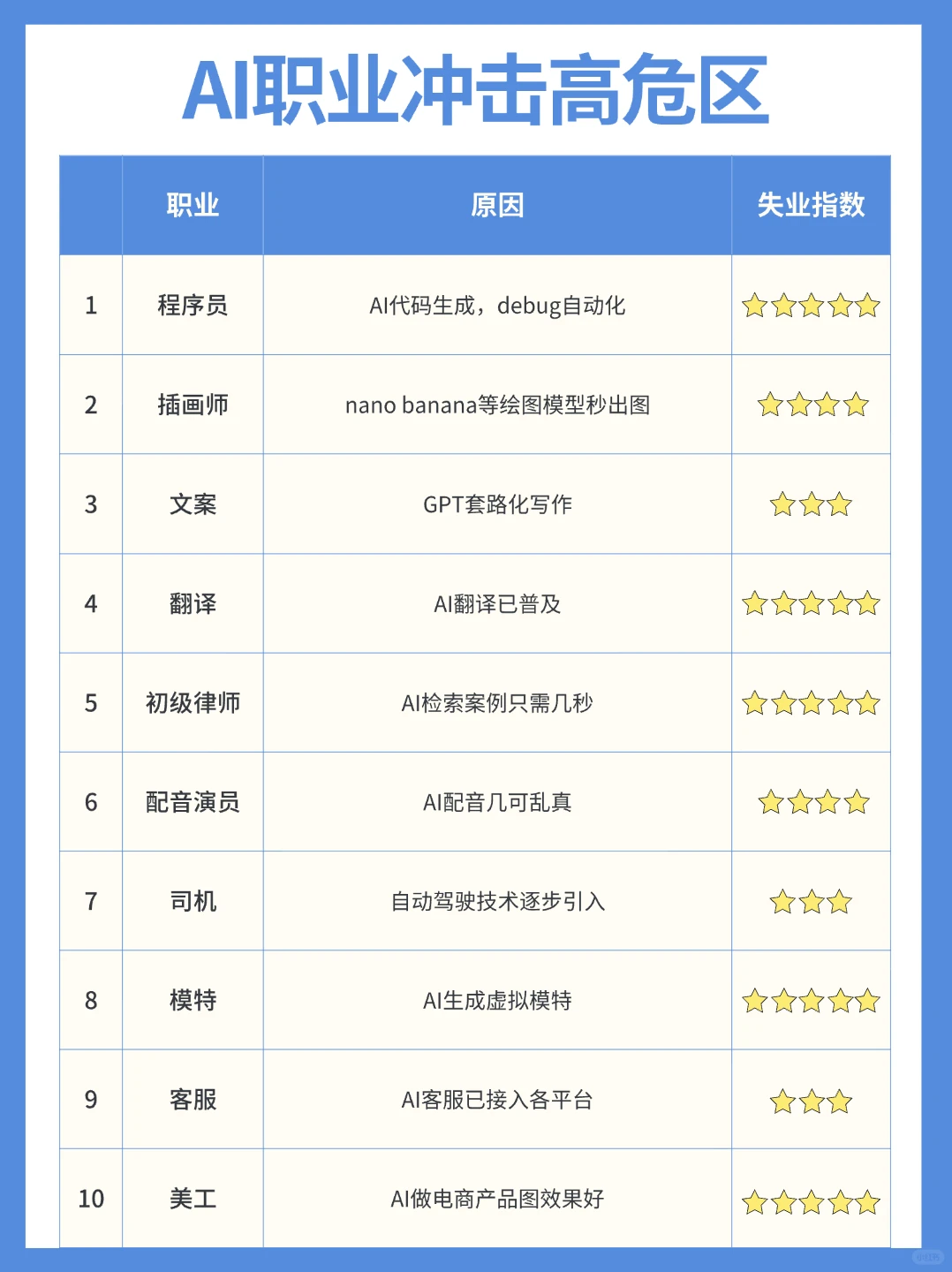 AI冲击下，你的工作在安全区还是高危区？