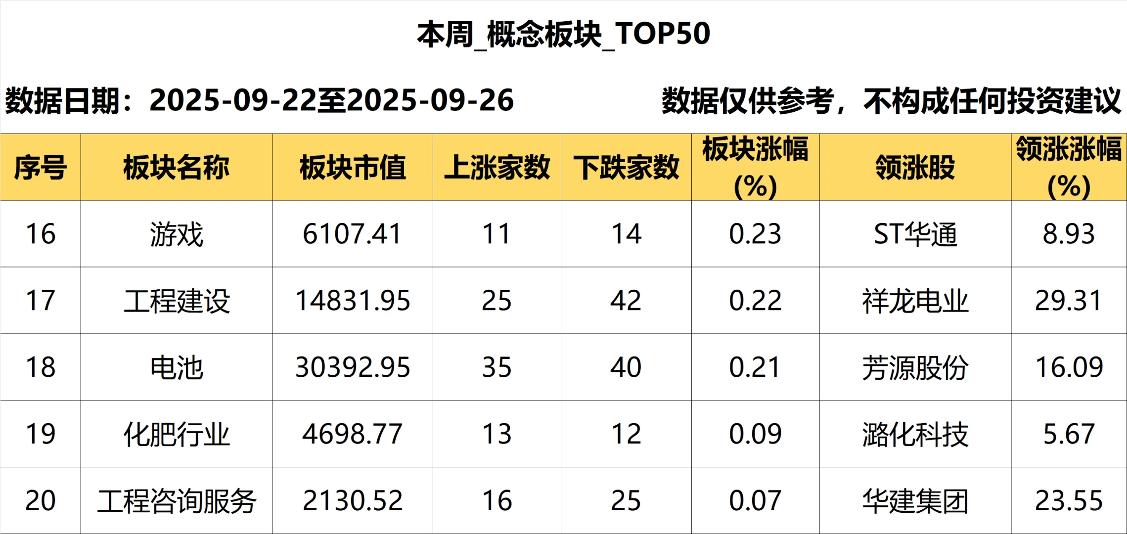 本周行业板块涨幅Top20