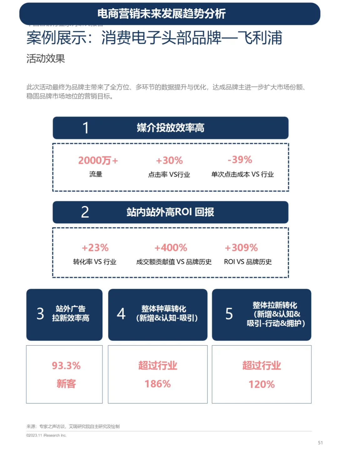 电商营销增长建议及案例和未来发展趋势