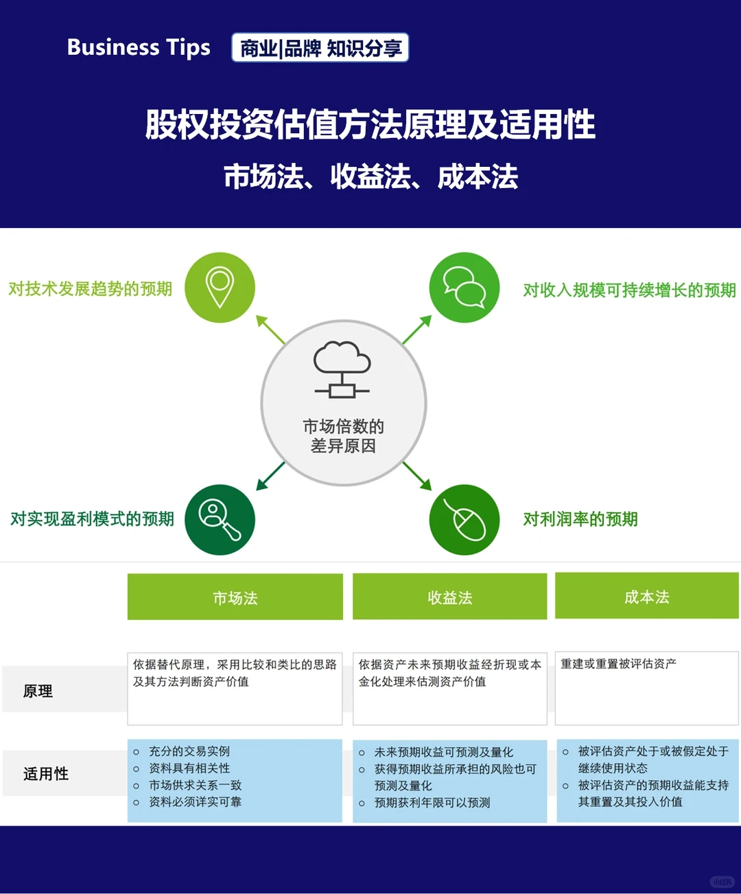 创业公司融资的估值方法及影响因素