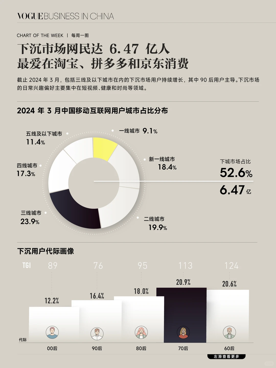 下沉网民超6亿，爱在淘宝、拼多多和京东消费