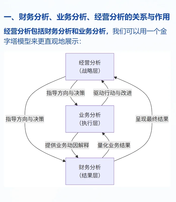 如何写经营分析报告