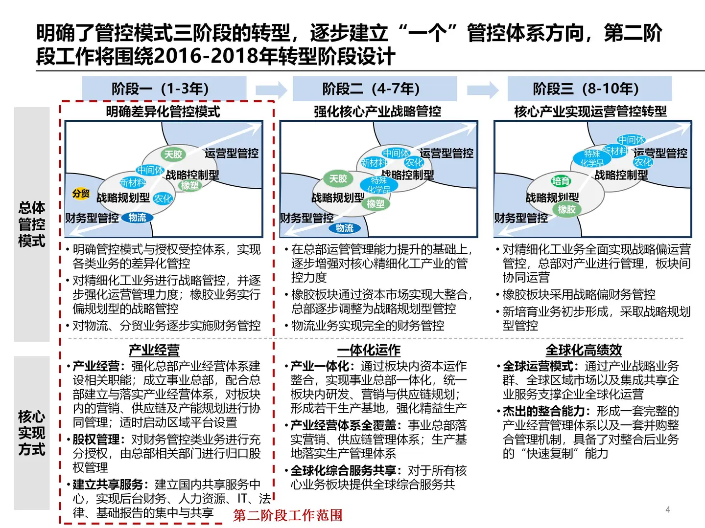 企业集团管控模式设计方案