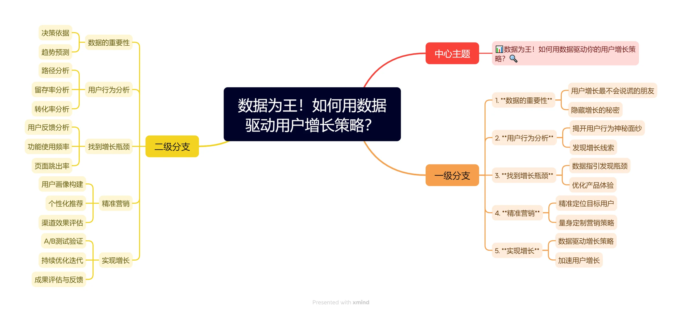 用数据驱动用户增长