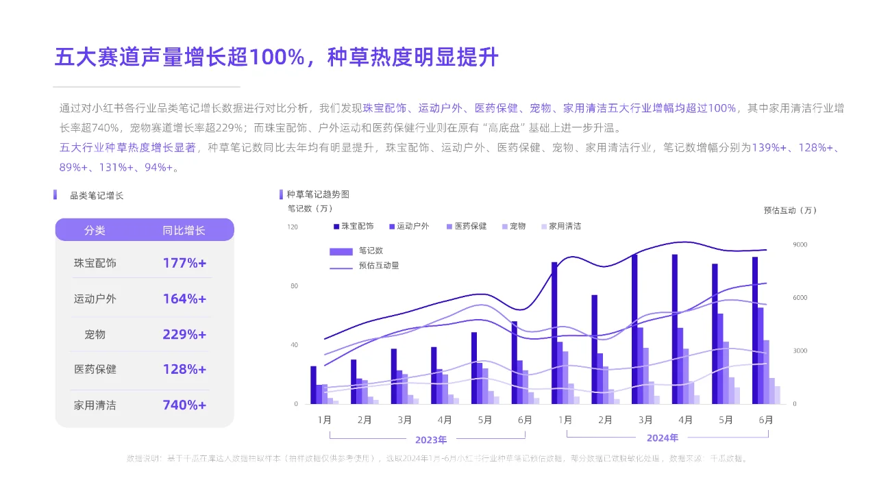 2024年高增长赛道洞察报告（小红书平台）