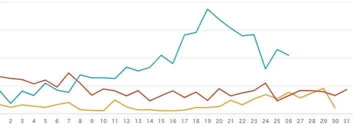 ?本月数据:增长是真的“肉眼可见”