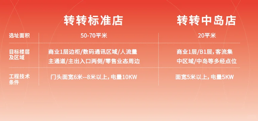 抓住「循环经济」下一个风口｜聊一聊：转转
