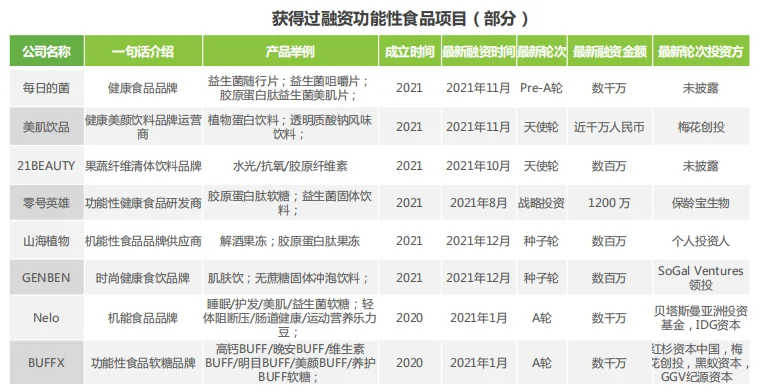 功能性食品 – 投融资分析