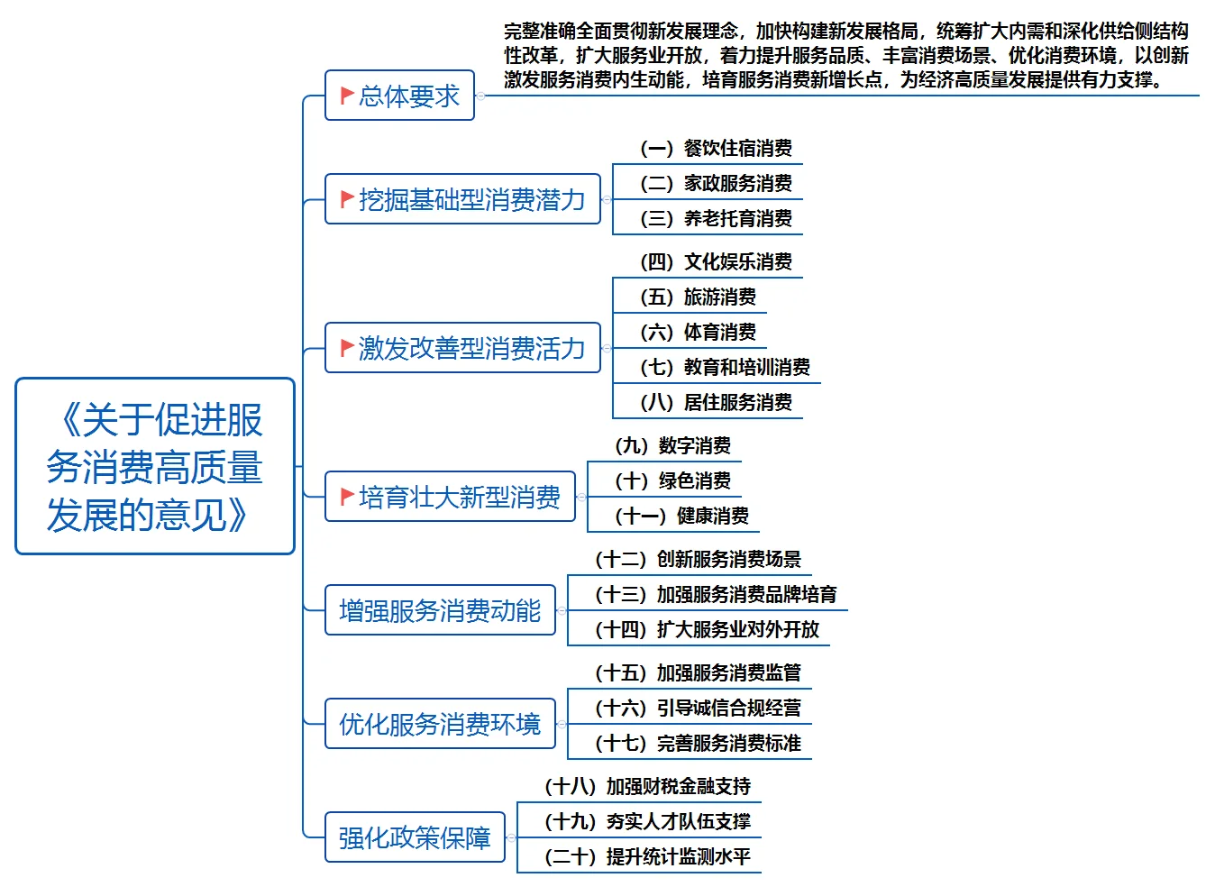 《关于促进服务消费高质量发展的意见》