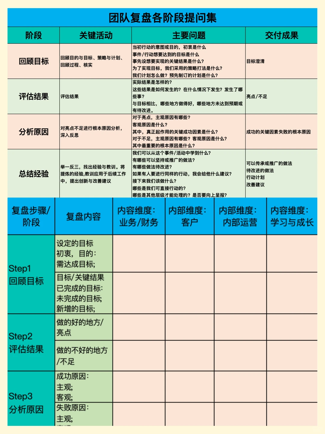 运营高手都在用的几种高效复盘模板方法