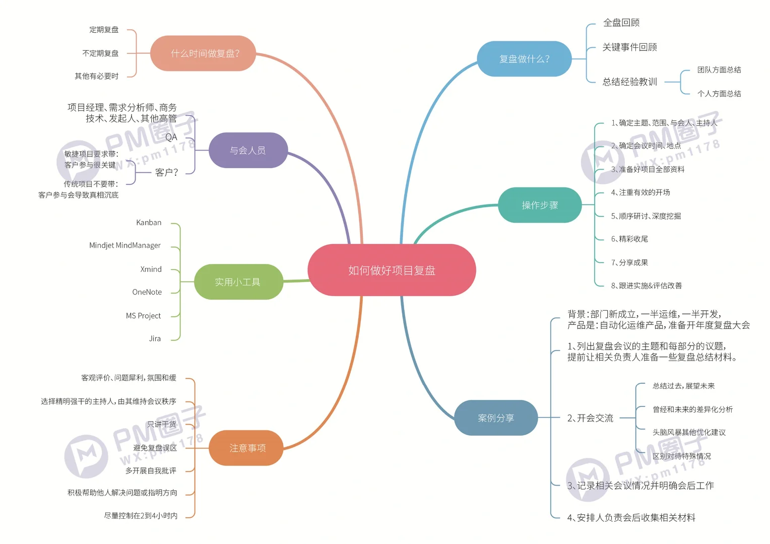 ?运营必备，一文掌握项目复盘技巧