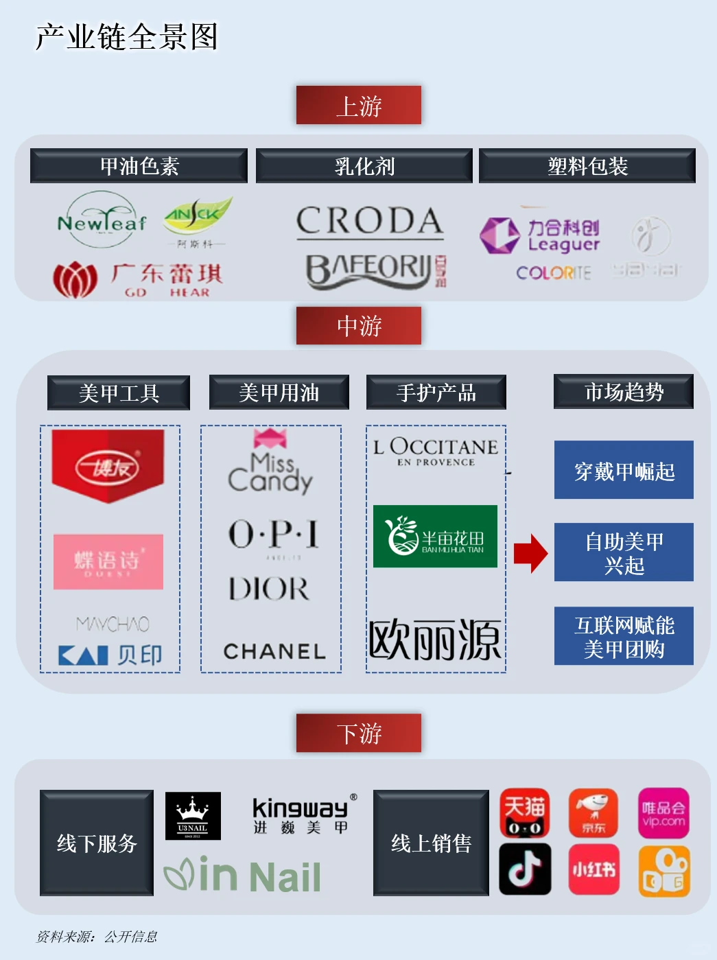 一天吃透一条产业链：NO.88 美甲产业