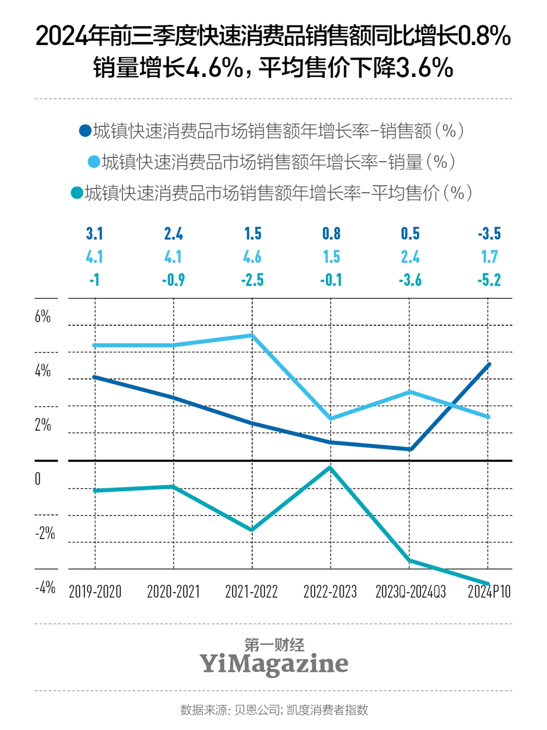 过去三年其实所有快消品都在悄悄降价
