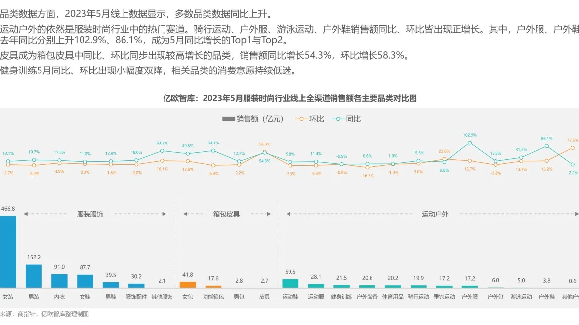新消费行业月度观察报告-服装时尚?