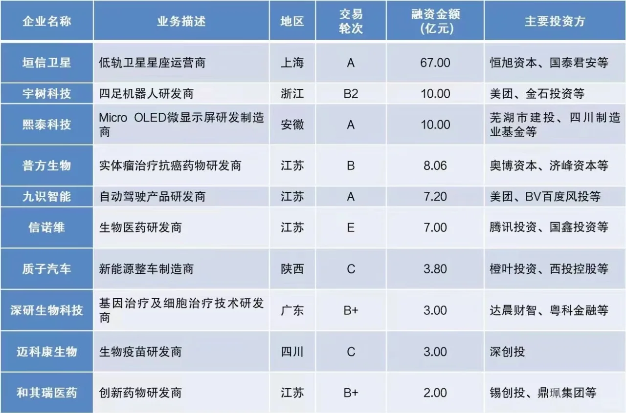 高科技领域融资火热，资本看好
