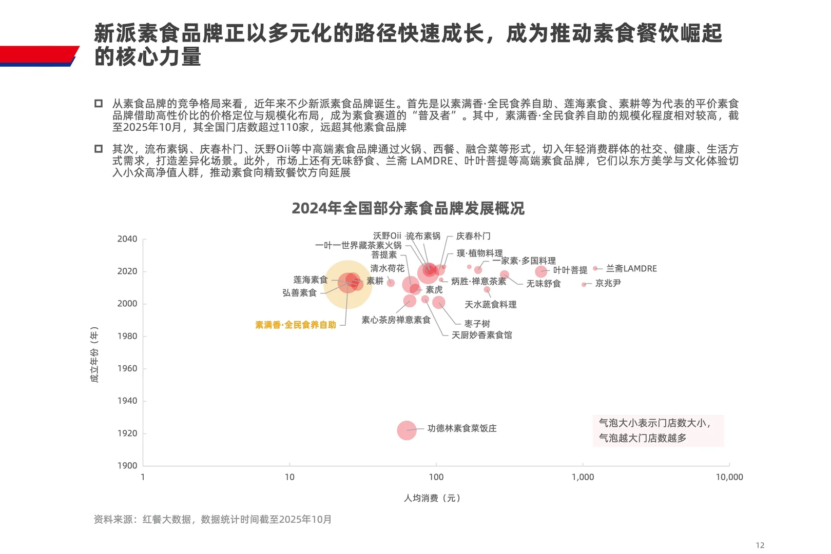 素食赛道爆发,2025年市场规模近80亿