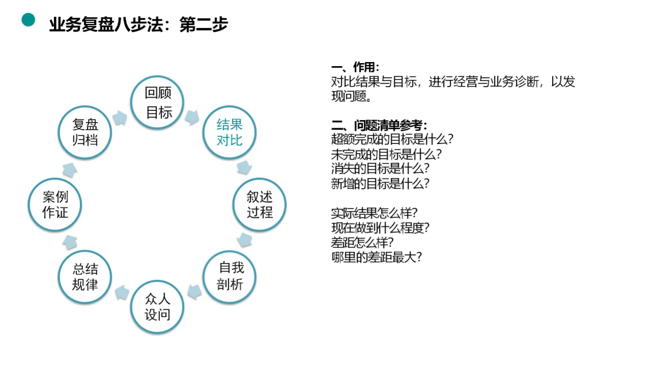 揭秘业务复盘八步法，助力团队快速升级！
