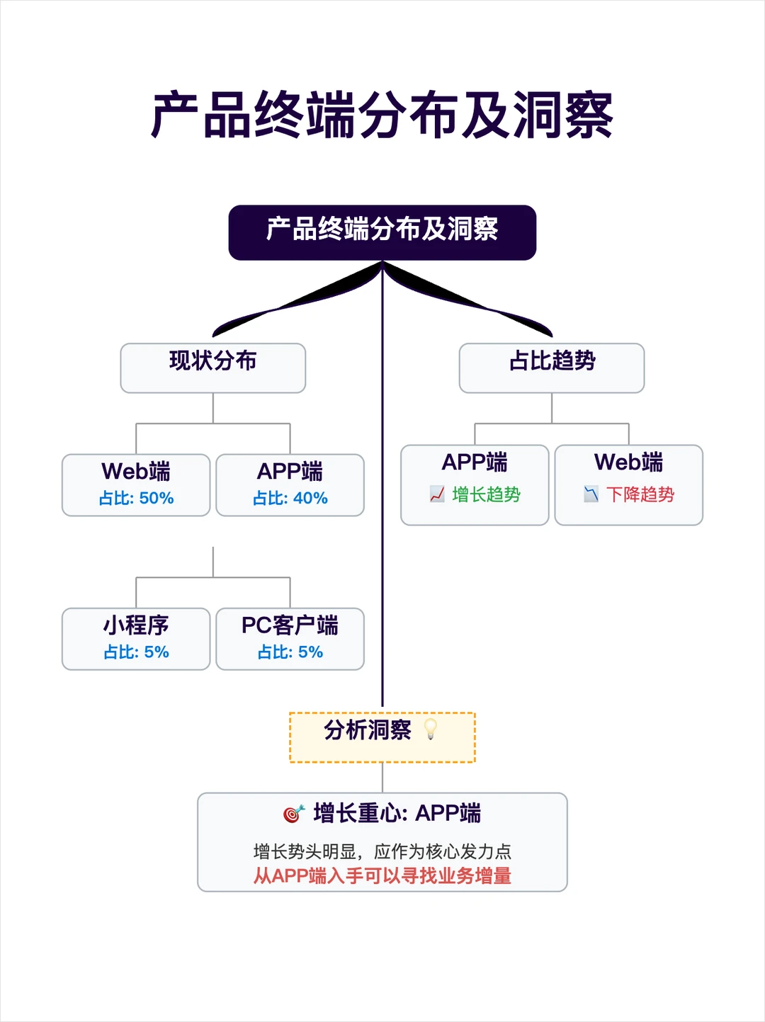 快速了解一个增长业务的：数据分析框架