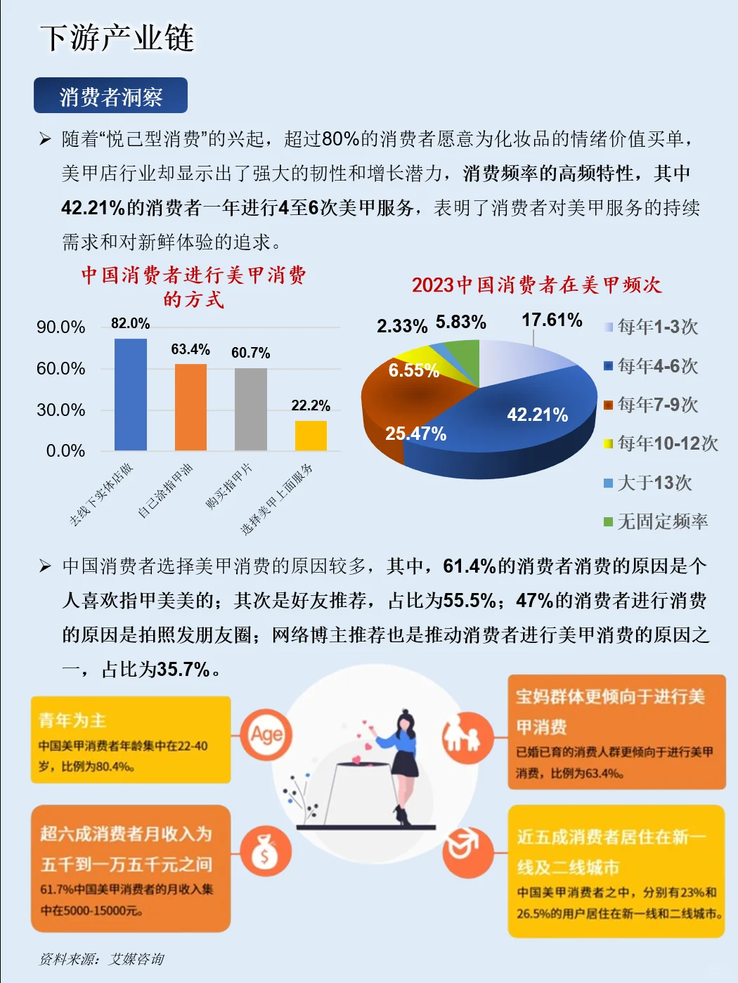 一天吃透一条产业链：NO.88 美甲产业