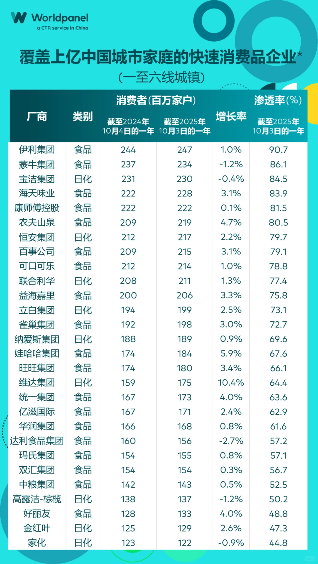 秋招捡漏！日化龙头企业多岗位截止明年1月