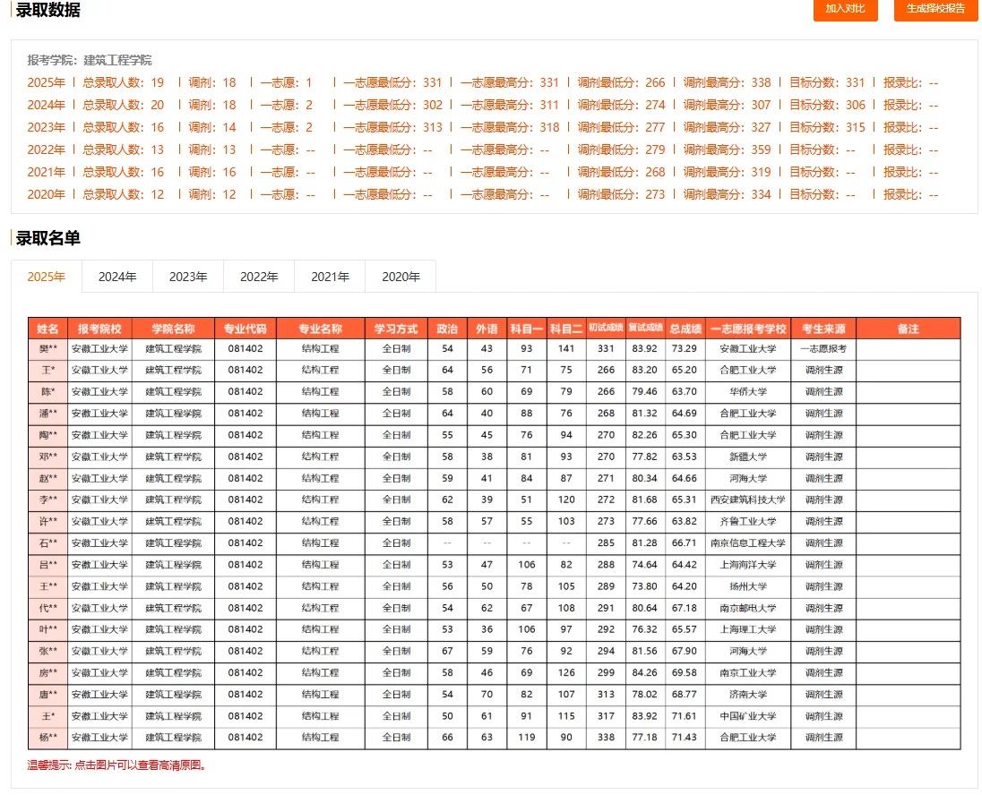 安徽工业大学考研初复试报录数据分享