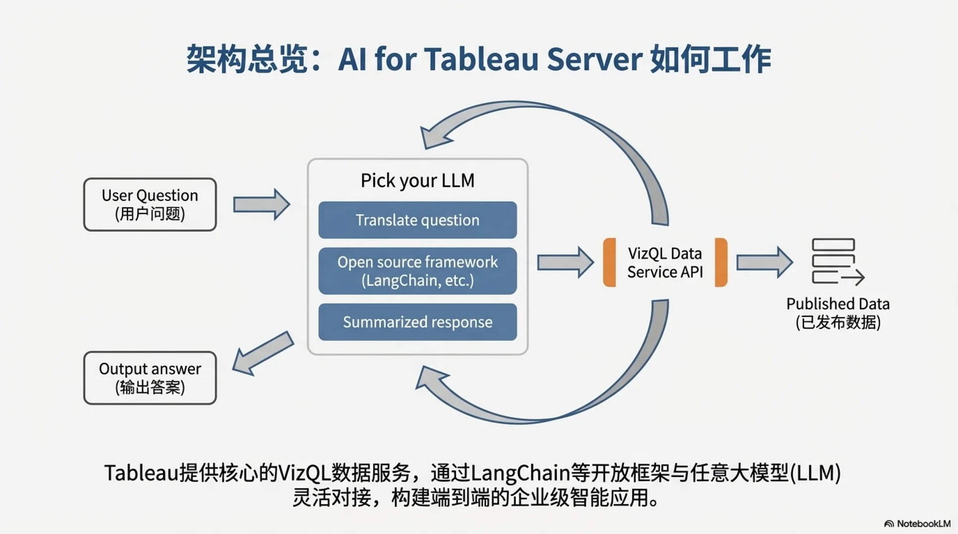 tableau大师解读tableau+ai的行业趋势