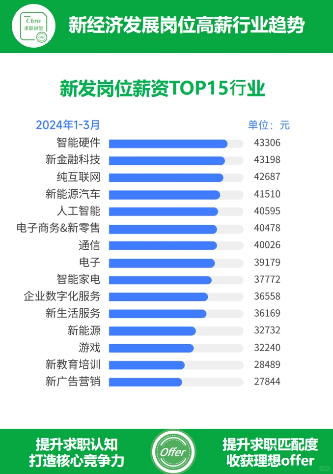 新经济发展型高薪岗位所在行业趋势解读
