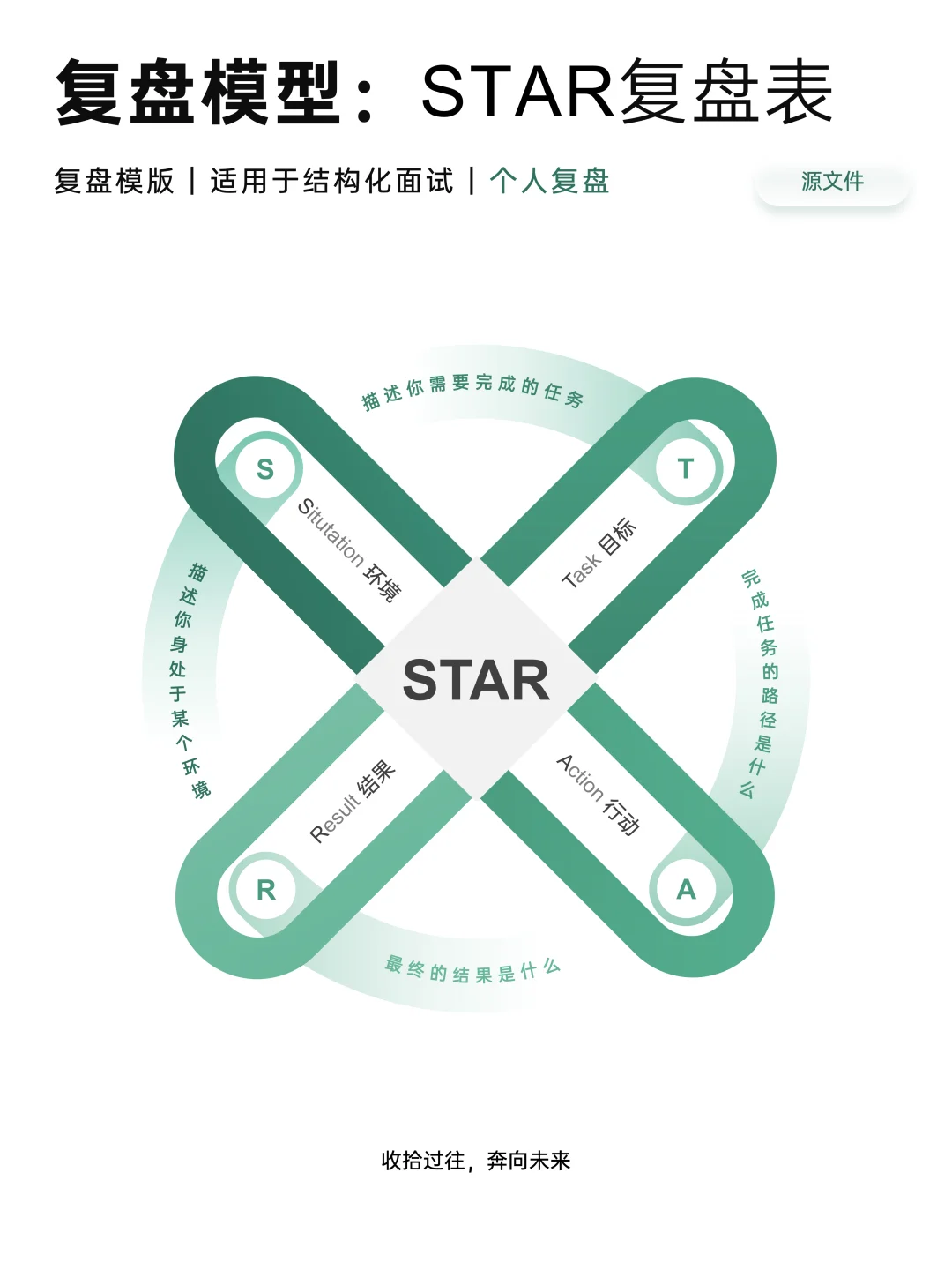 复盘模型的顶层视角和系统框架|附填空模板