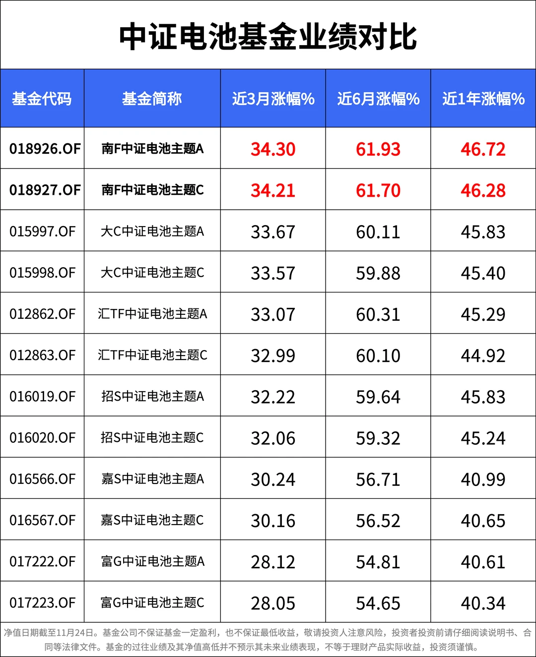 市场里那么多电池基,那到底选哪个更好呢?