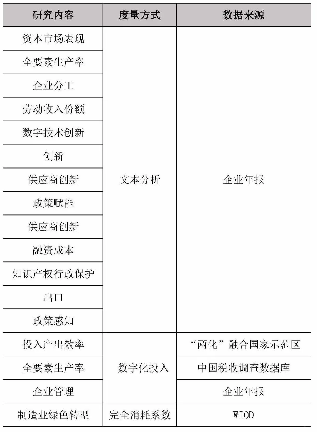 企业数字化转型怎么度量?顶刊是这么做的!