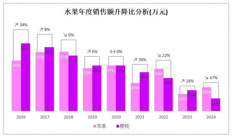 数据可视化: 同比增长分析-基础版 in Excel