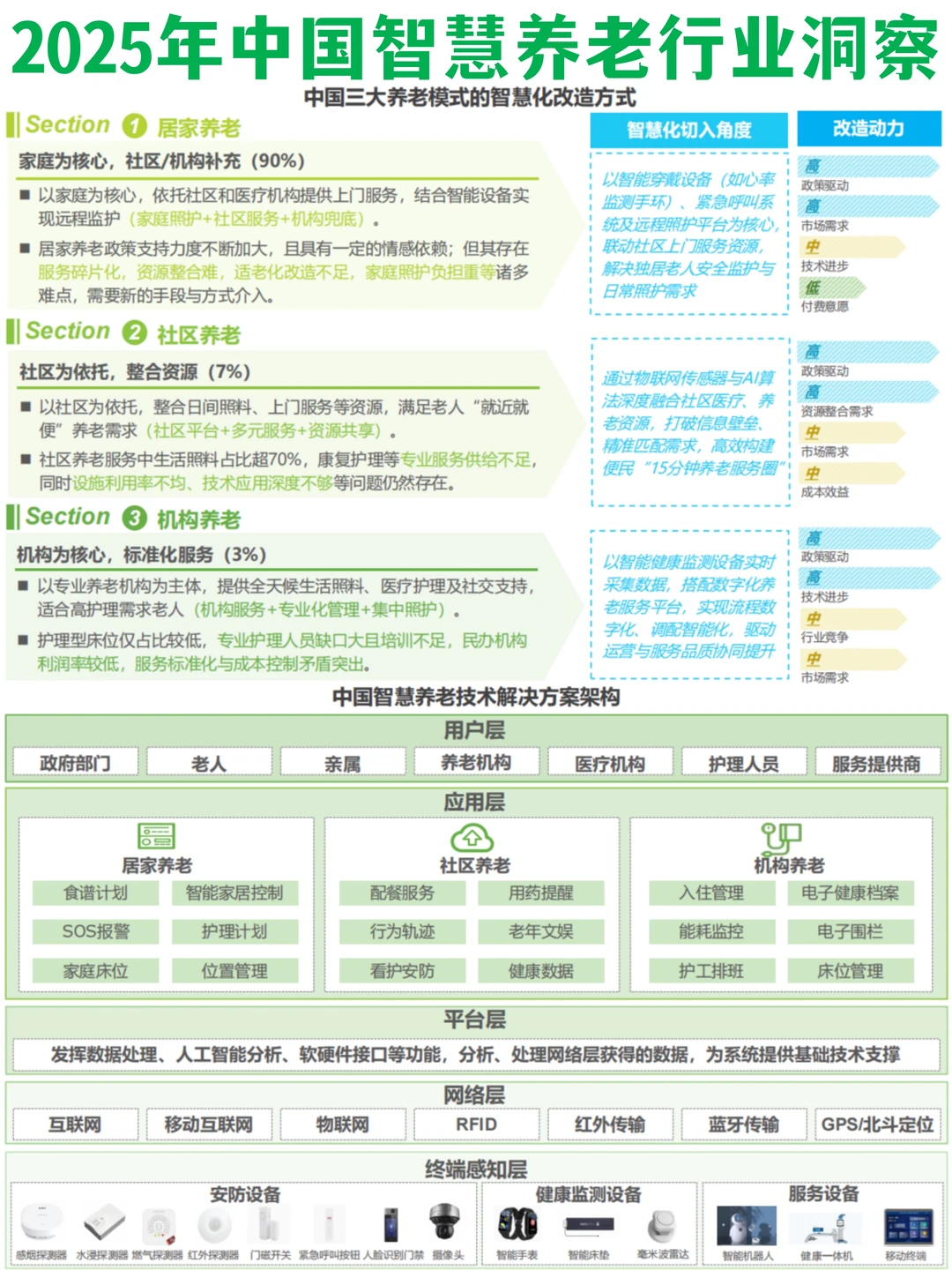 ✅2025年中国智慧养老行业趋势洞察