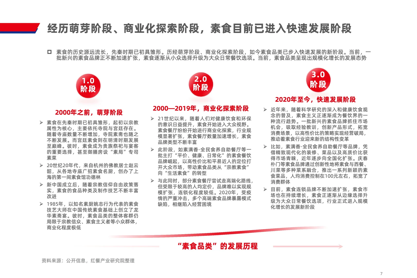 素食赛道爆发,2025年市场规模近80亿