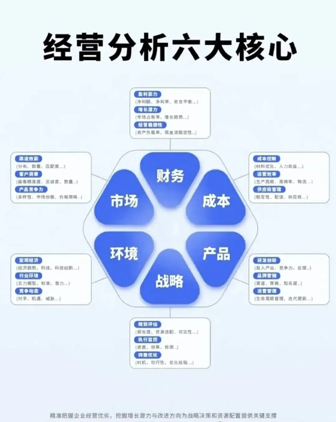 经营分析六大核心