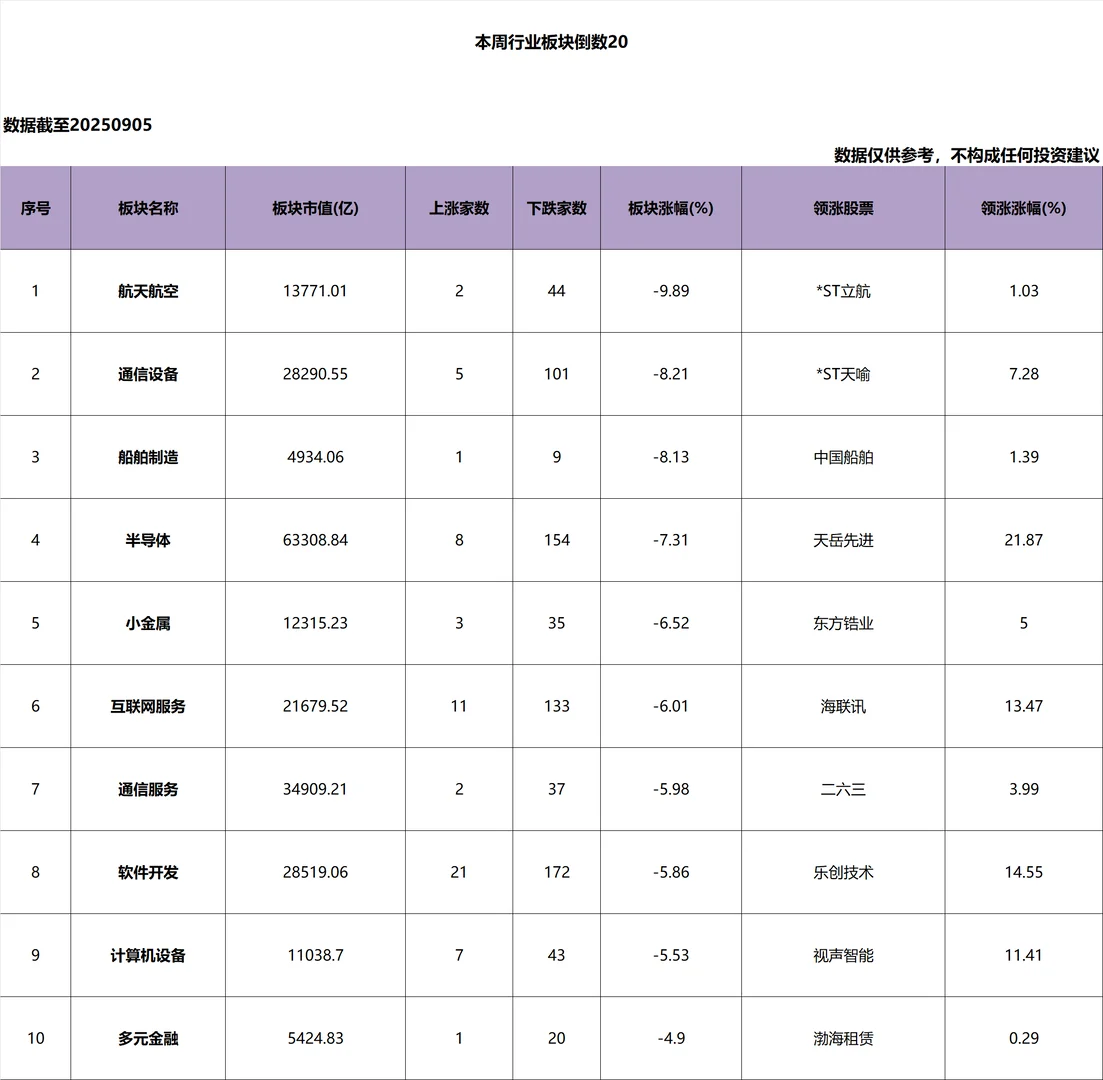 本周_行业板块_倒数20