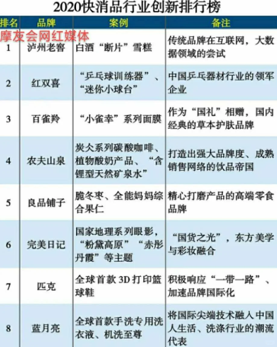 快消品行业创新排行榜|排名【2020年】