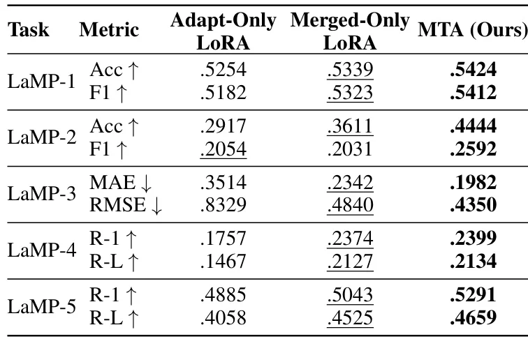 MTA：LLM个性化新框架