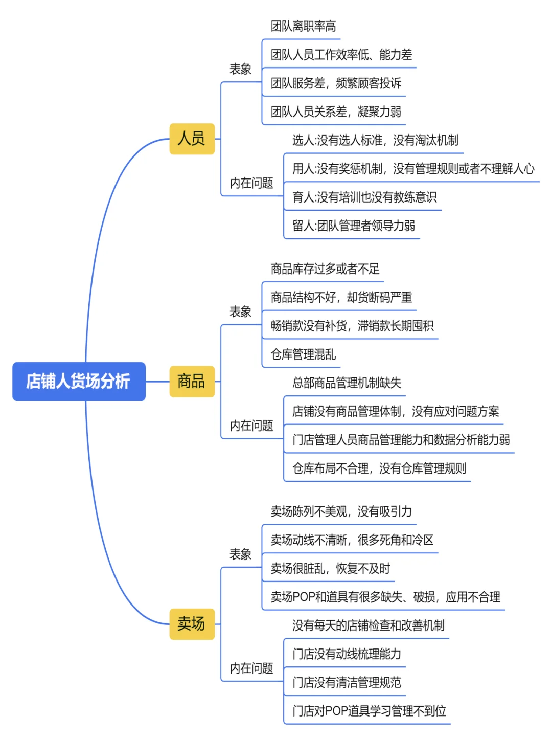 零售人货场分析思维导图