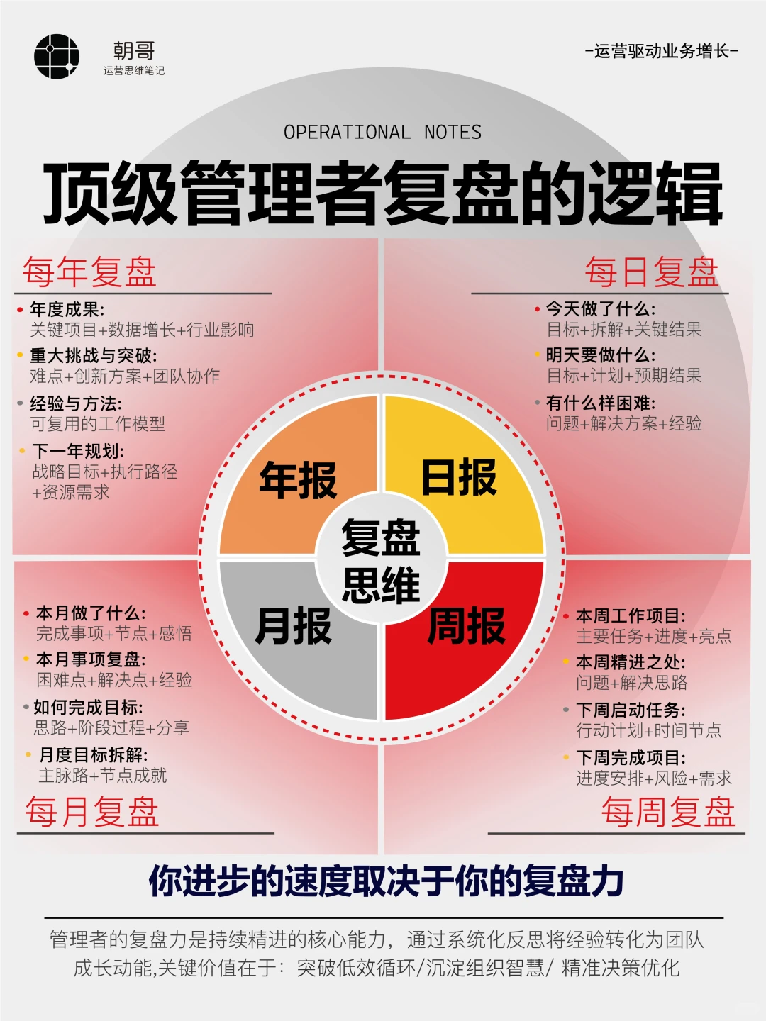 顶级复盘:优秀管理者都在用的复盘方式