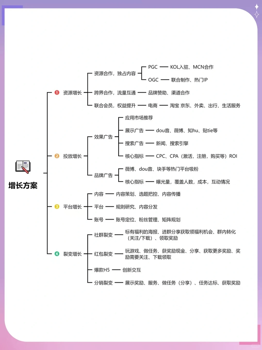 ? 【增长攻略】如何搭建用户增长体系